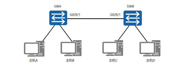 网络二层技术——VLAN三种接口Access、Trunk、Hybrid（从原理到配置一篇带你搞懂）