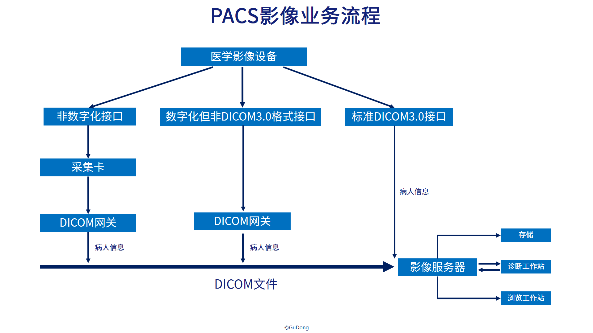 深入医疗pacs影像融合存储解决方案