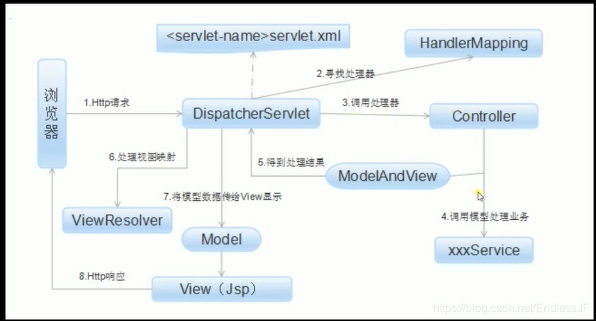 这是一张关于MVC请求流程的逻辑图，等你实现了一个MVC项目，你会对这张图理解更加深刻《》