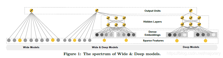 wide model 与 deep model 的结合，从下往上看，左边输入通过wide model , 右边输入通过 deep model , 之后拼接，输出。