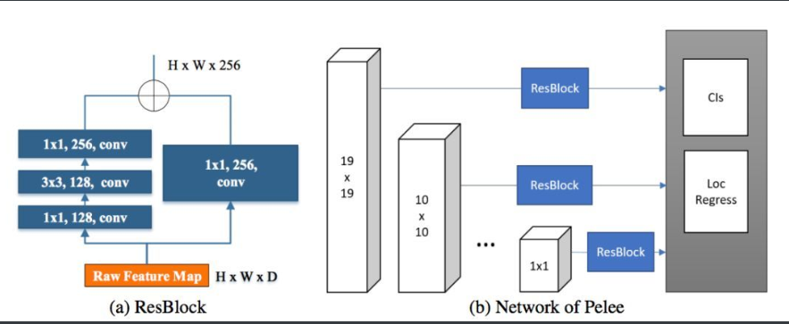 【项目实战】基于PeLee的多目标实时检测pythonqq46098574的博客-