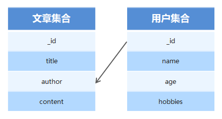 前端系列前後端交互數據庫mongodb3