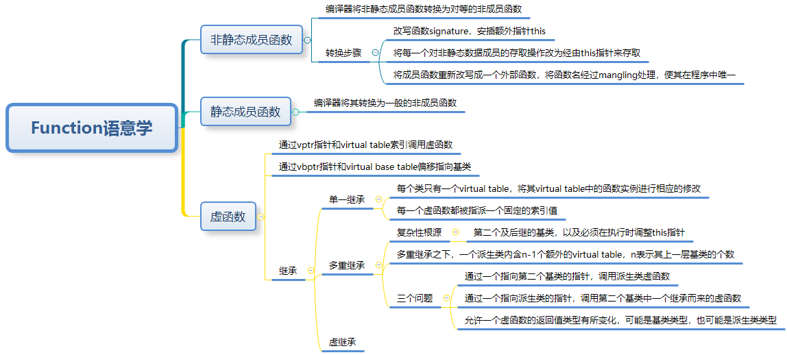 Function语意学