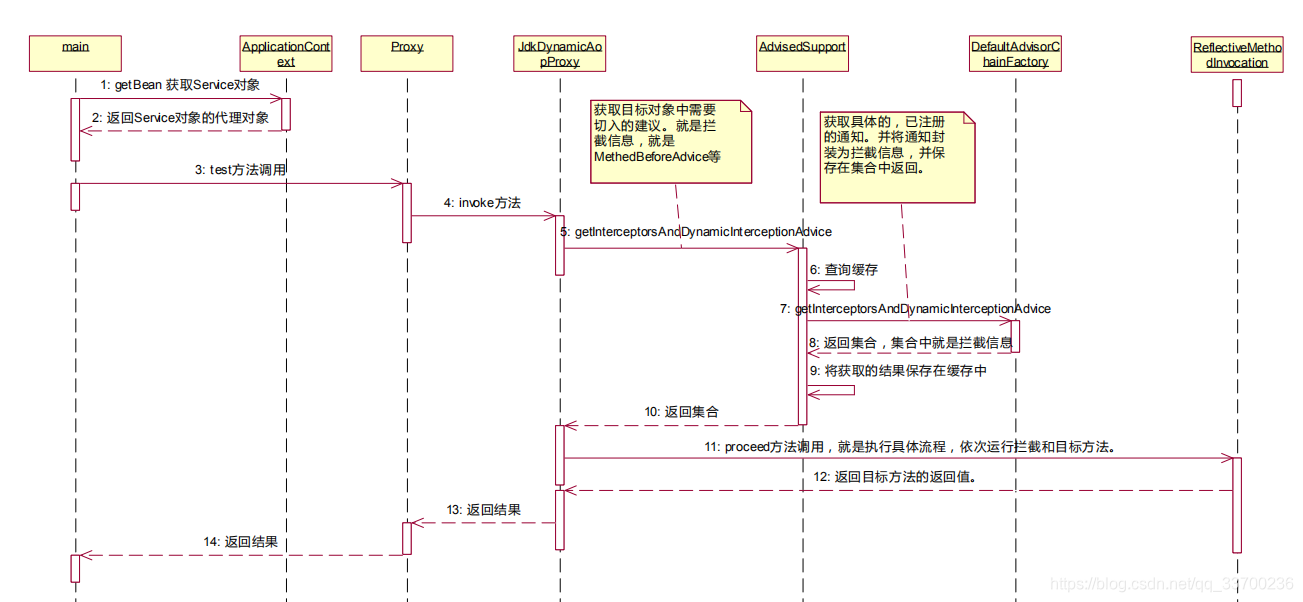 SSM框架整合及核心要点--SpringIOC/AOP底层原理