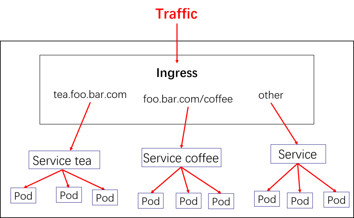 kubernetes k8s ingress 简介 基础实验