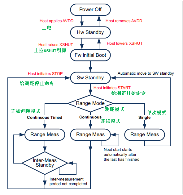 激光测距芯片VL53L0X的使用与代码