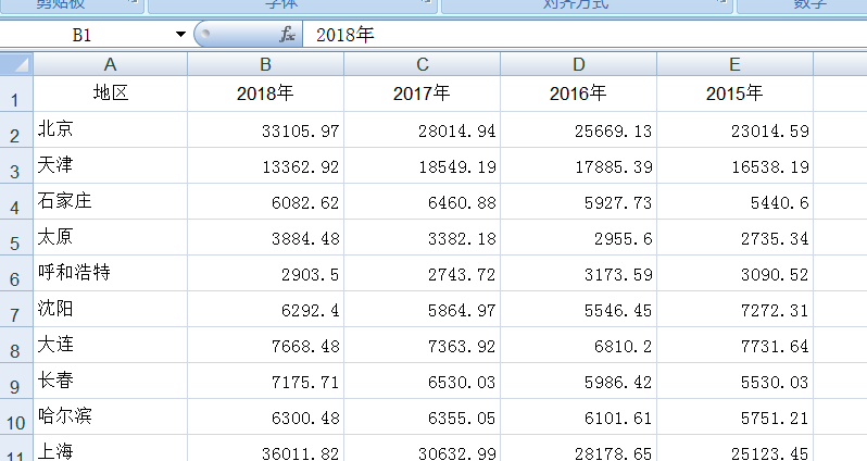 pandas可视化中国近四年主要城市的GDP