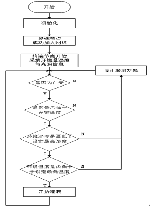 面试问题：毕业设计(基于ZigBee技术的智能灌溉系统研究与设计、CC2530芯片、Z-Stack协议栈)面试sally的jerry-