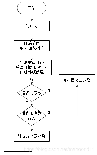 面试问题:毕业设计(基于ZigBee技术的智能灌溉系统研究与设计、CC2530芯片、Z-Stack协议栈)面试sally的jerry-