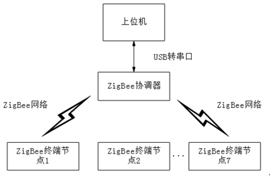 面试问题：毕业设计(基于ZigBee技术的智能灌溉系统研究与设计、CC2530芯片、Z-Stack协议栈)面试sally的jerry-
