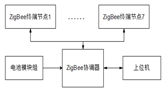 面试问题：毕业设计(基于ZigBee技术的智能灌溉系统研究与设计、CC2530芯片、Z-Stack协议栈)面试sally的jerry-