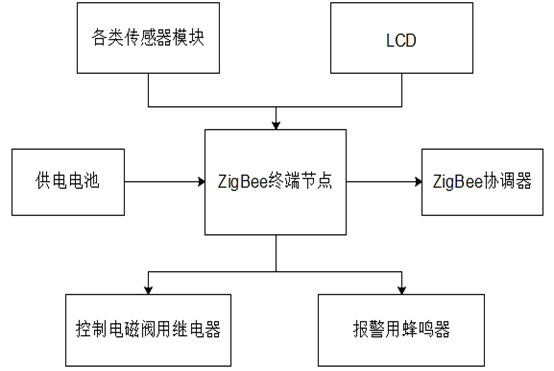 面试问题：毕业设计(基于ZigBee技术的智能灌溉系统研究与设计、CC2530芯片、Z-Stack协议栈)面试sally的jerry-