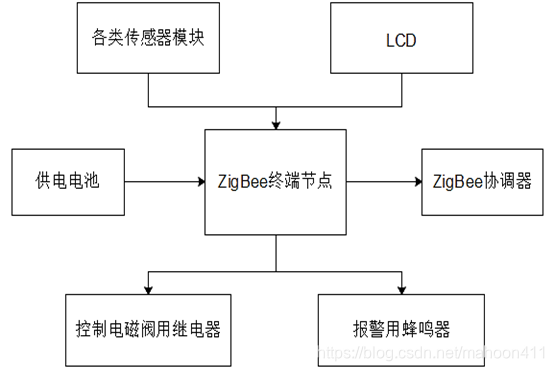 面试问题:毕业设计(基于ZigBee技术的智能灌溉系统研究与设计、CC2530芯片、Z-Stack协议栈)面试sally的jerry-