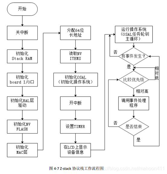 面试问题:毕业设计(基于ZigBee技术的智能灌溉系统研究与设计、CC2530芯片、Z-Stack协议栈)面试sally的jerry-