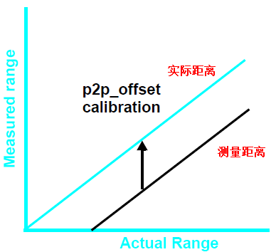 激光测距芯片VL53L0X的使用与代码