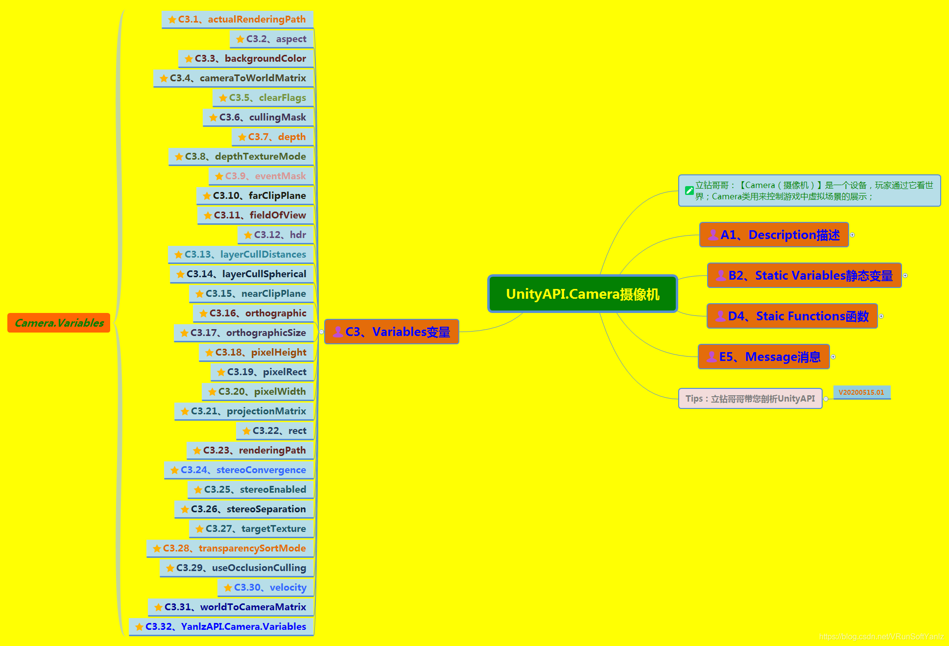 《UnityAPI.Camera摄像机》(Yanlz+Unity+SteamVR+云技术+5G+AI+VR云游戏+allCameras+cullingMask+OnPreCull+立钻哥哥+==)游戏VRunSoftYanlz的博客-