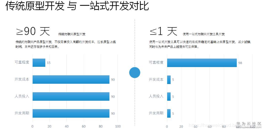 【物联网】HC大会，华为联合合作伙伴发布一站式物联网IoT开发工具小熊派BearPi