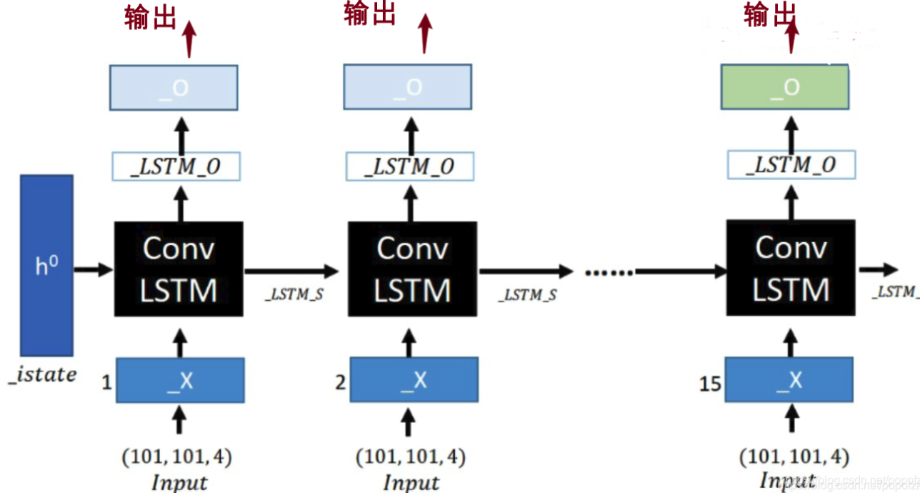 Convlstm时空预测经验之谈(本科毕设)