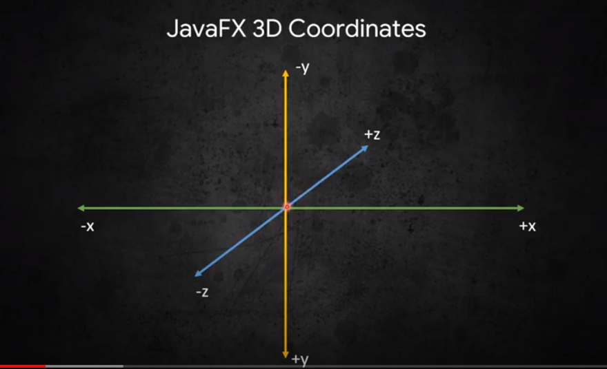 JavaFX 3D coordinates