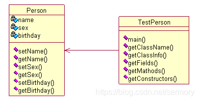 Person类的UML