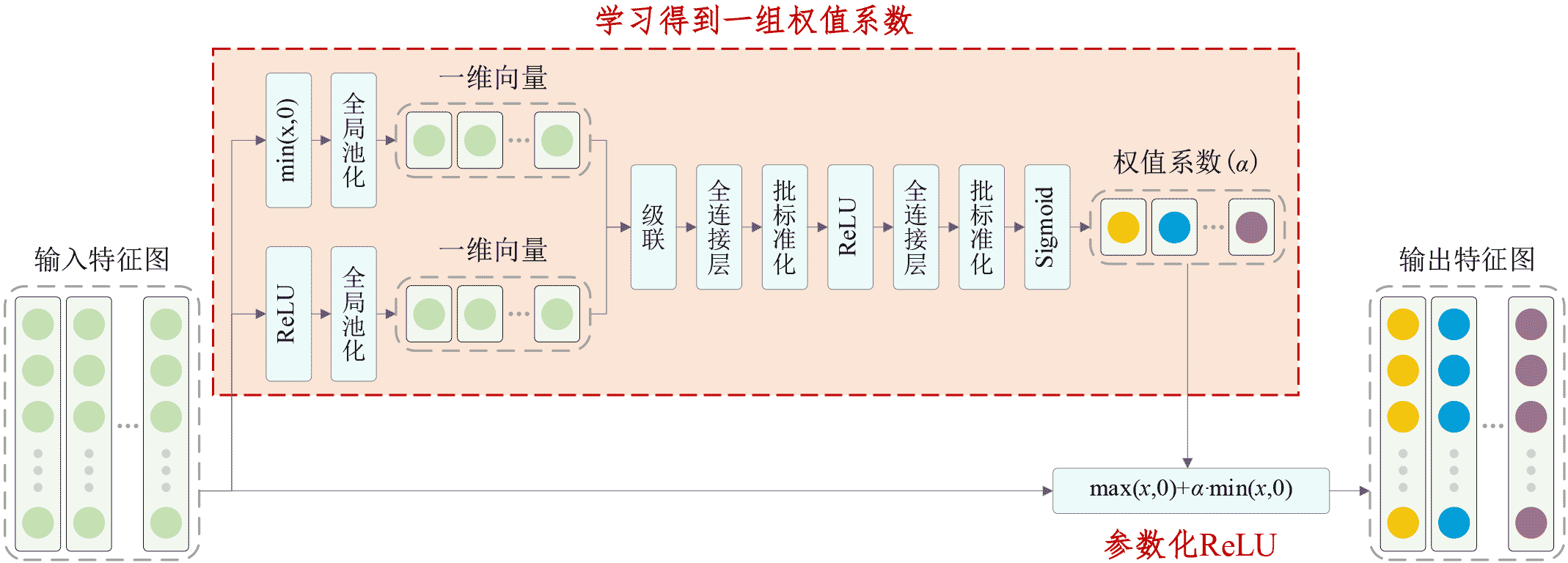 深度残差网络+自适应参数化ReLU激活函数（调参记录21）Cifar10~95.12%
