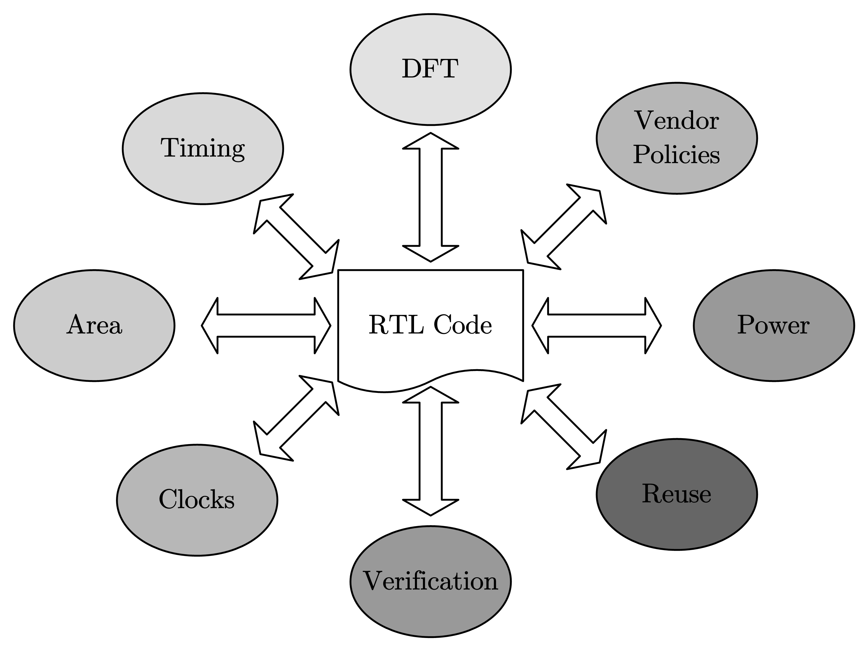 Josh 的学习笔记之 Verilog（Part 5——RTL 设计与编码指导）