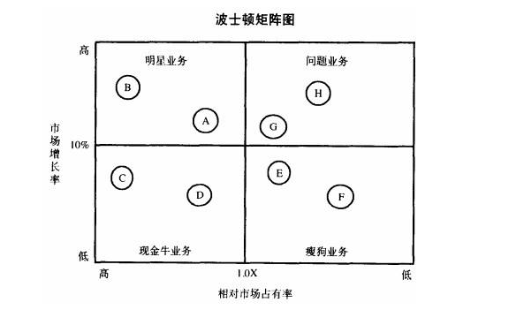 又称市场增长率-相对市场份额矩阵,波士顿咨询集团法,四象限分析法