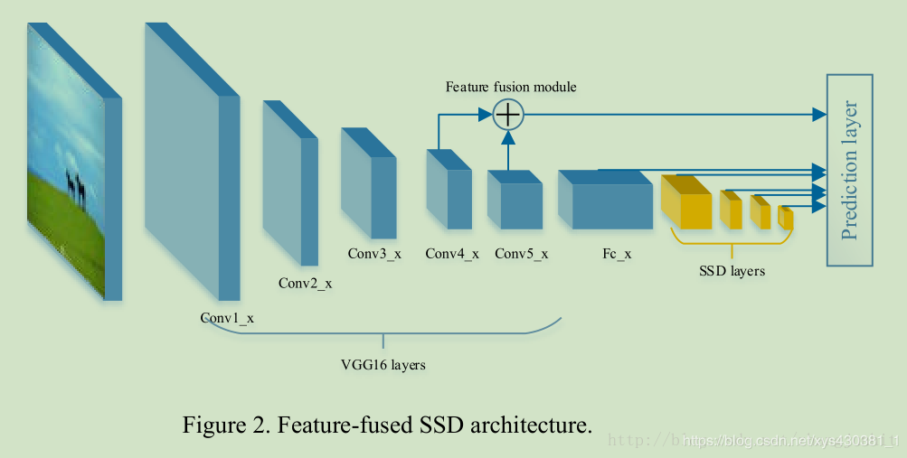 深度特征融合add和concat转载