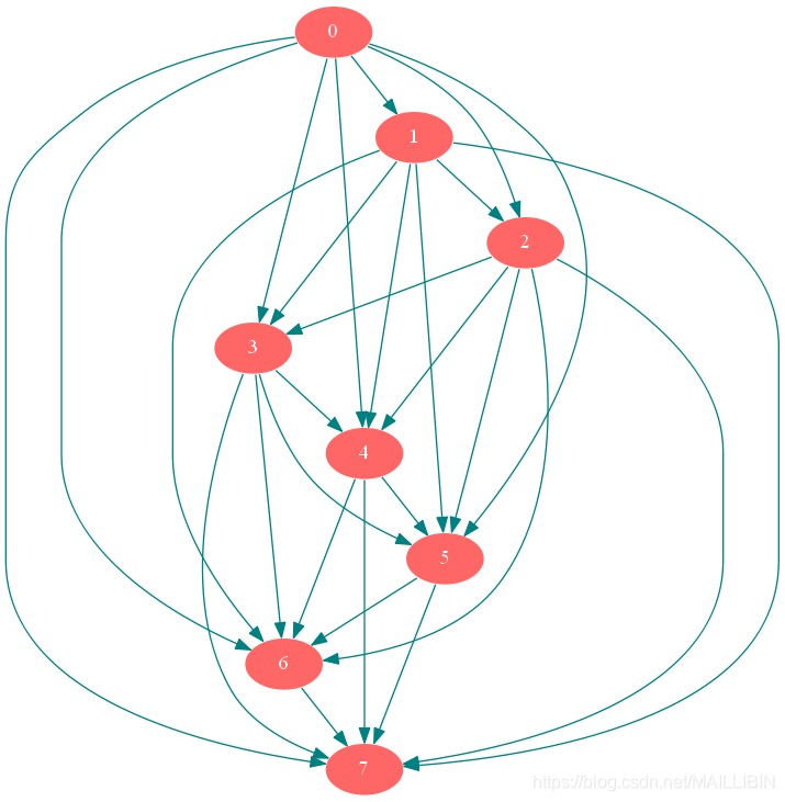 python graphviz绘制关系图diagraph_画出graphviz.digraph-CSDN博客