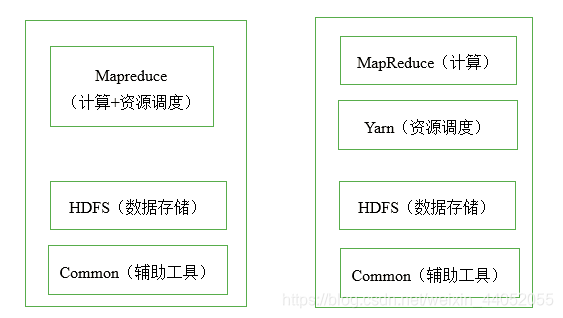 Hadoop的简单知识总结