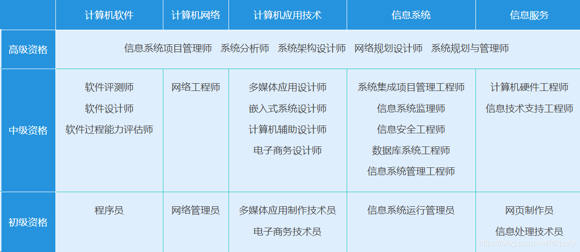 数据来自于软考官网