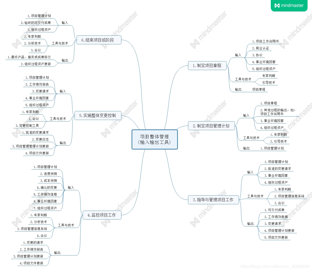 一、项目整体管理(输入/工具与技术/输出)