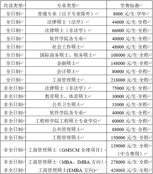 软件工程考研学校排名_金融考研学校难度排名(2)