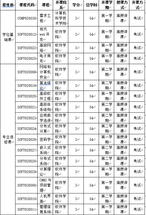 程性质	课程代码	课程	开课院系	学分	总学时	开课学期	授课方式	开课方式学位基础课	COMP620038	需求工程	计算机科学技术学院	3	54	第一学期	面授讲课	考试SOFT620012	现代web开发	软件学院	3	54	第一学期	面授讲课	考试SOFT620022	高级网络	软件学院	3	54	第一学期	面授讲课	考试SOFT620025	电子商务	软件学院	3	54	第一学期	面授讲课	考试专业选修课	SOFT620009	网络和计算机安全	软件学院	3	54	第二学期	面授讲课	考试SOFT620019	算法续论	软件学院	3	54	第二学期	面授讲课	考试SOFT620020	高级软件工程	软件学院	3	54	第一学期	面授讲课	考试SOFT620021	高级体系结构	软件学院	3	54	第二学期	面授讲课	考试SOFT620023	应用数学选讲	软件学院	3	54	第二学期	面授讲课	考试SOFT620024	分布式计算	软件学院	3	54	第二学期	面授讲课	考试SOFT620026	密码学	软件学院	3	54	第一学期	面授讲课	考试SOFT620027	嵌入式系统	软件学院	3	54	第二学期	面授讲课	考试SOFT620028	分布式系统	软件学院	3	54	第二学期	面授讲课	考试SOFT620029	计算理论	软件学院	3	54	第一学期	面授讲课	考试SOFT630008	CMMI与项目管理	软件学院	3	54	第一学期	面授讲课	考试SOFT630010	人机界面	软件学院	3	54	第二学期	面授讲课	考试SOFT630011	管理信息系统	软件学院	3	54	第一学期	面授讲课	考试