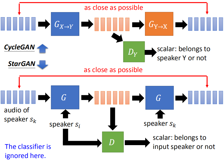 Chapter2-2_Voice Conversion(CycleGAN and StarGAN)