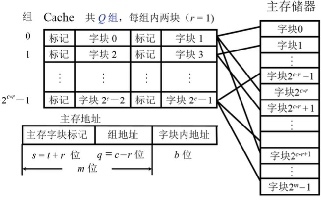 计算机组成原理摘记——存储器