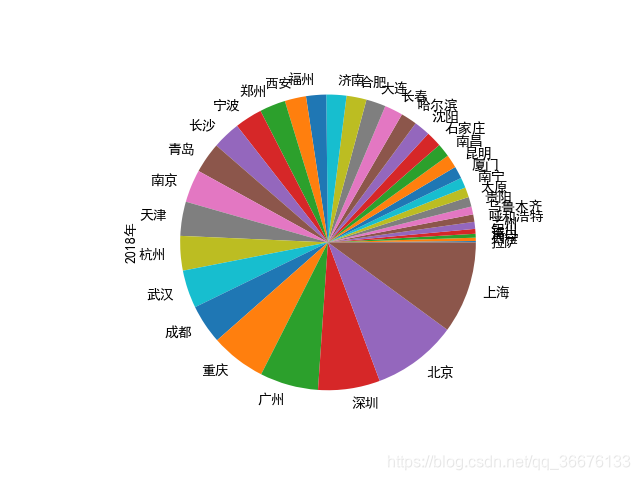 Python实现饼状图 卑微的单身搬砖狗的博客 Csdn博客 Python做扇形统计图