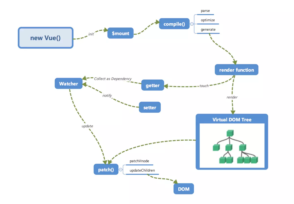 Vue运行机制
