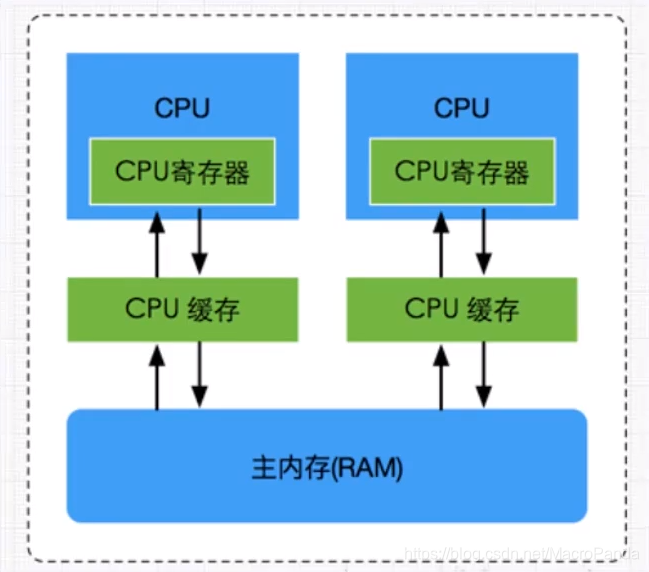 多核并发缓存架构图