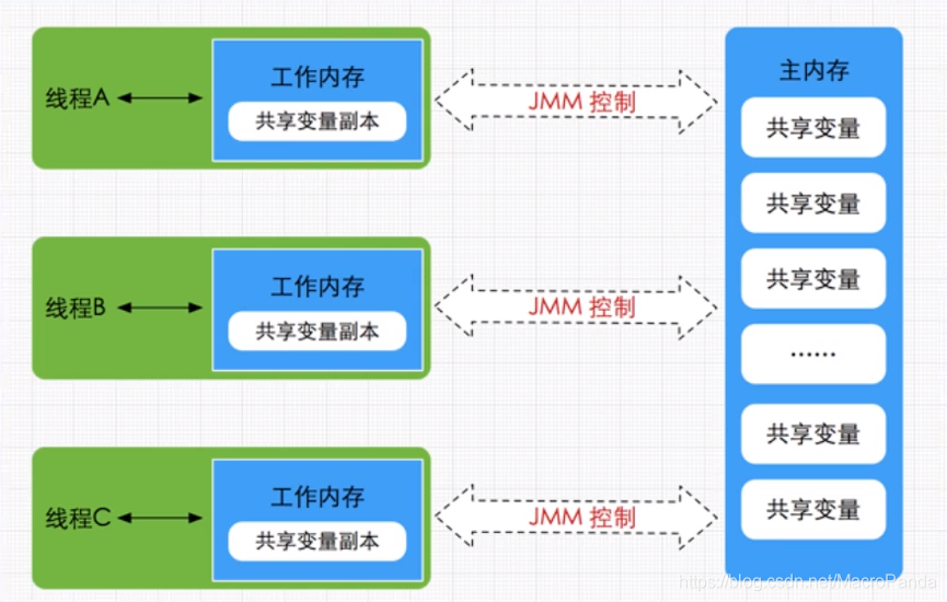 JMM内存模型图