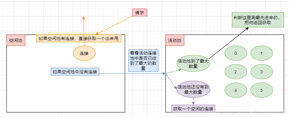 MyBatis POOLED连接池深入了解