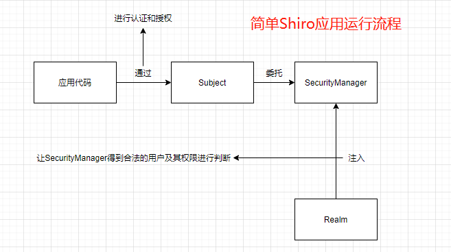 Shiro总结面试问题