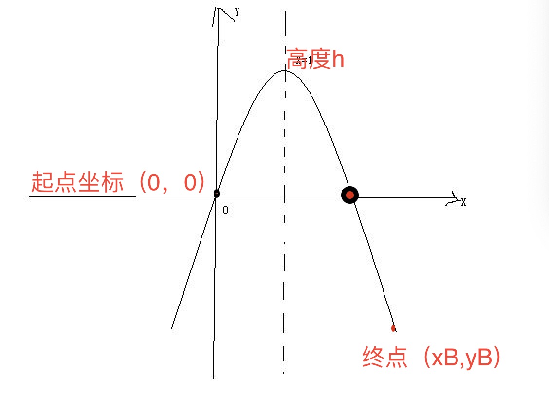 小程序飞入购物车(抛物线绘制运动轨迹点)gitzlAlien的博客-