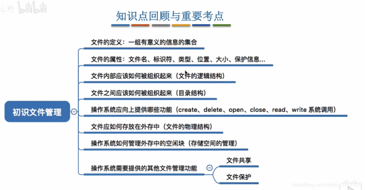 4.1_ 1_ 初识文件管理