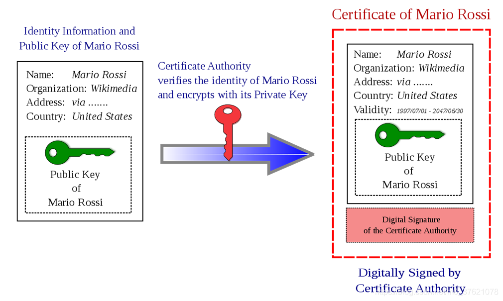 公钥证书签名过程