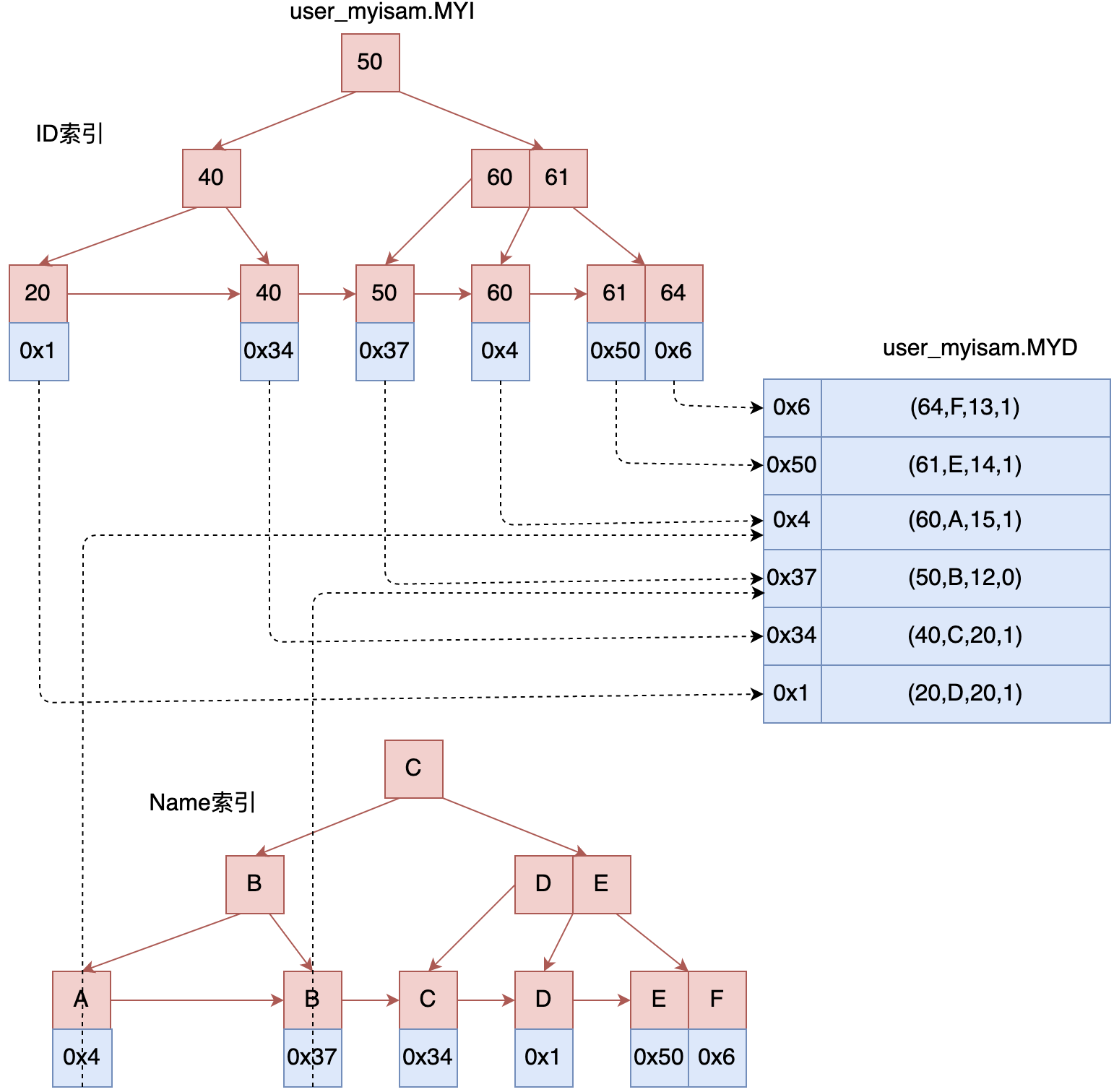 深入理解MySQL索引之B+Tree-CSDN博客