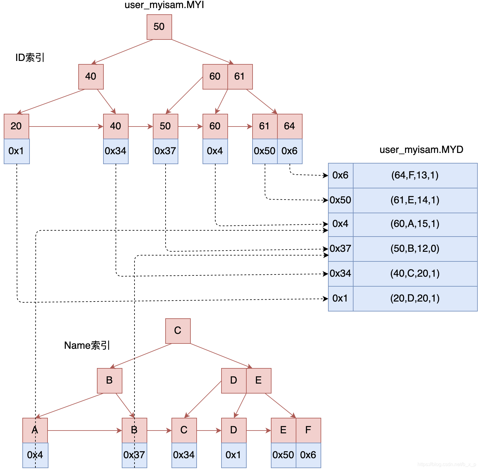 深入理解MySQL索引之B+Tree