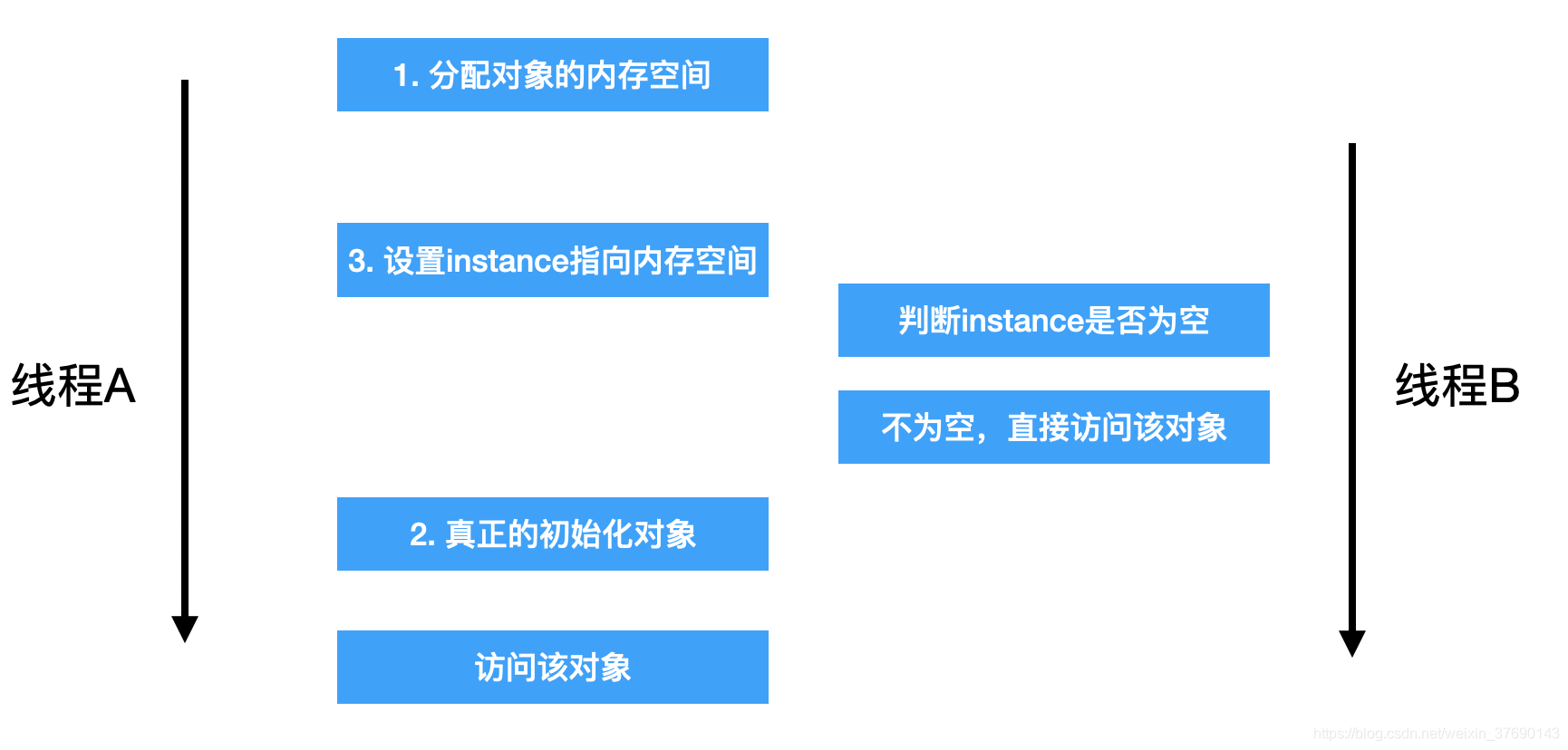 多线程访问内存模型