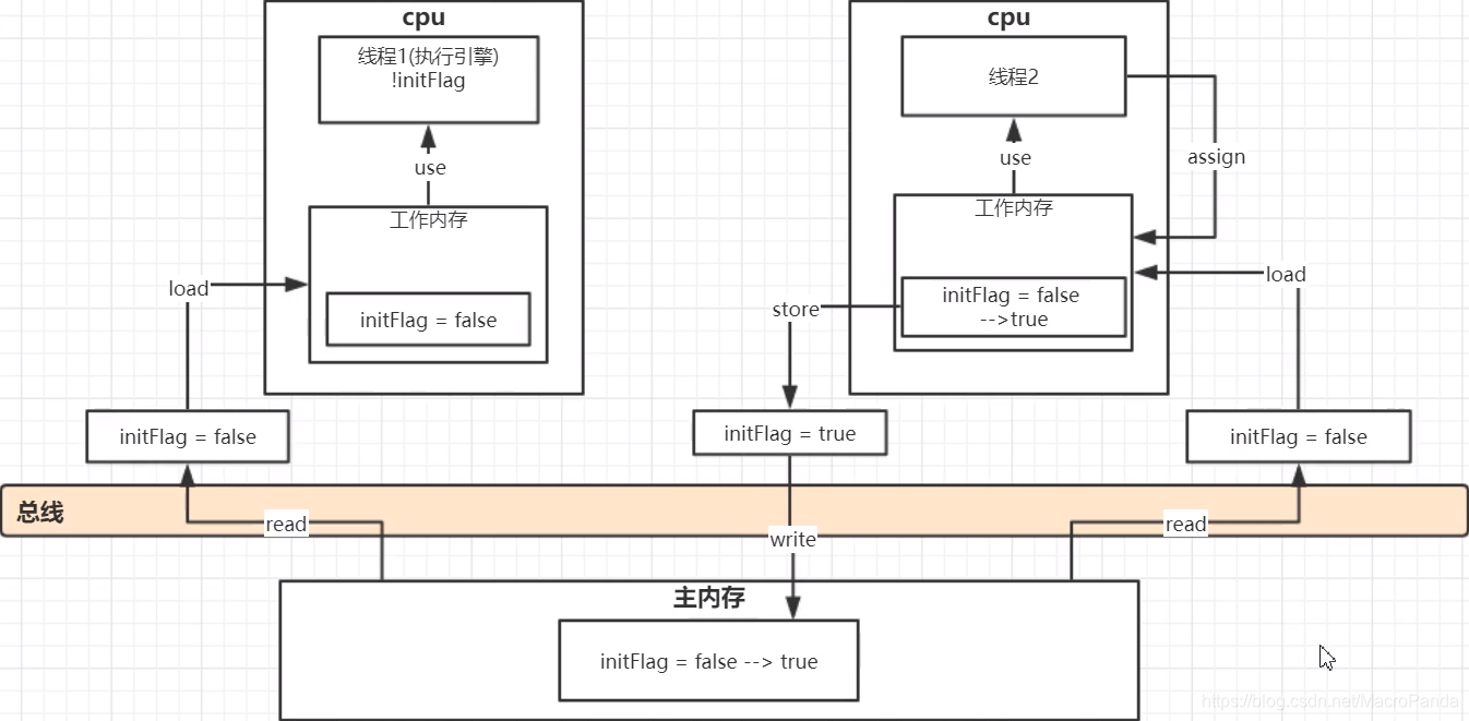 JVM内存模型 代码案例执行流程 模型图