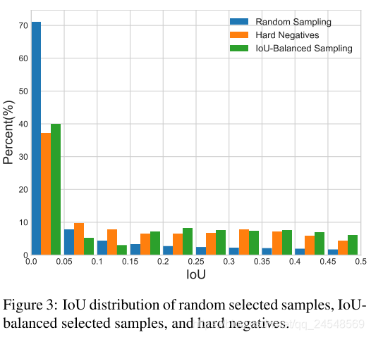 IoU distribution